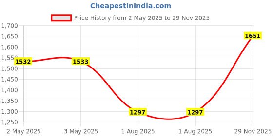 industrybuying.com APEM LED INDICATOR, PANEL, 8MM, RED, 24VDC, Q8R1BXXR24E apem Price History Graph from 2 May 2025 to 29 Nov 2025