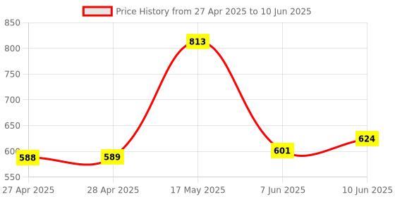 industrybuying.com APEM LED INDICATOR, PANEL, 8MM, RED, 24VDC, Q8R1CXXR24E apem Price History Graph from 27 Apr 2025 to 10 Jun 2025