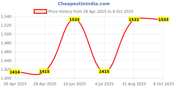 industrybuying.com APEM LED INDICATOR, PANEL, 8MM, RED, 2VDC, Q8P6BXXR02E apem Price History Graph from 26 Apr 2025 to 8 Oct 2025