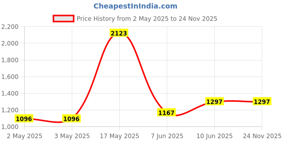 industrybuying.com APEM LED INDICATOR, PANEL, 8MM, YELLOW, 110V, Q8P1BXXHY110E apem Price History Graph from 2 May 2025 to 23 Nov 2025