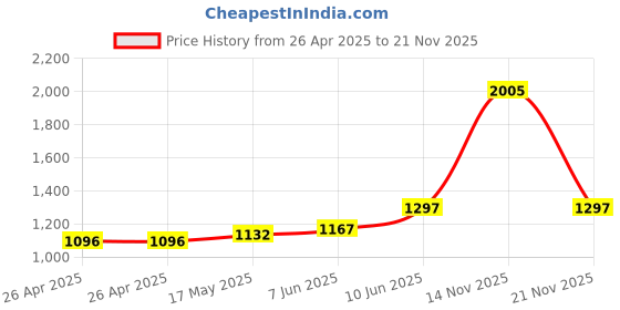 industrybuying.com APEM LED INDICATOR, PANEL, 8MM, YELLOW, 220V, Q8P1CXXHY220E apem Price History Graph from 26 Apr 2025 to 21 Nov 2025
