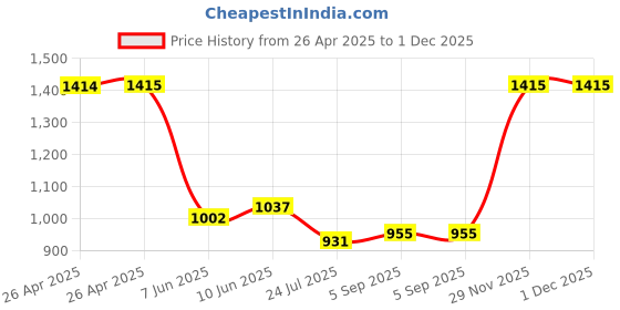 industrybuying.com APEM LED INDICATOR, PANEL, 8MM, YELLOW, 24VDC, Q8F1BXXY24E apem Price History Graph from 26 Apr 2025 to 1 Dec 2025