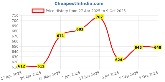 industrybuying.com APEM LED INDICATOR, PANEL, 8MM, YELLOW, 24VDC, Q8P1CXXY24E apem Price History Graph from 27 Apr 2025 to 9 Oct 2025