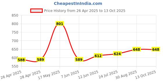 industrybuying.com APEM LED INDICATOR, PANEL, 8MM, YELLOW, 24VDC, Q8R1CXXY24E apem Price History Graph from 26 Apr 2025 to 13 Oct 2025