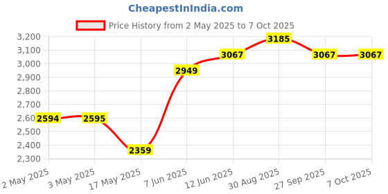 industrybuying.com APEM LED PANEL INDICATOR, 12.7MM, BLU, 12VDC, Q12-7F5BXXB12E apem Price History Graph from 2 May 2025 to 6 Oct 2025