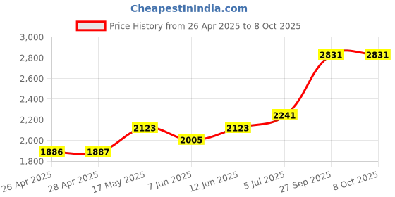 industrybuying.com APEM LED PANEL INDICATOR, 12.7MM, BLU, 12VDC, Q12-7P1CXXB12E apem Price History Graph from 26 Apr 2025 to 7 Oct 2025