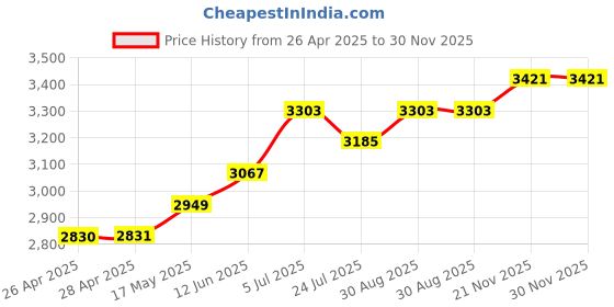 industrybuying.com APEM LED PANEL INDICATOR, 12.7MM, BLU, 12VDC, Q12-7P5BXXB12E apem Price History Graph from 26 Apr 2025 to 30 Nov 2025