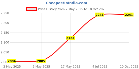 industrybuying.com APEM LED PANEL INDICATOR, 12.7MM, BLU, 2VDC, Q12-7P1CXXB02E apem Price History Graph from 2 May 2025 to 10 Oct 2025