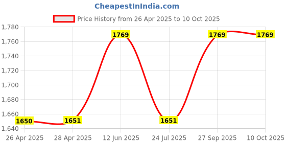industrybuying.com APEM LED PANEL INDICATOR, 12.7MM, RED, 2VDC, Q12-7P1CXXHR02E apem Price History Graph from 26 Apr 2025 to 9 Oct 2025