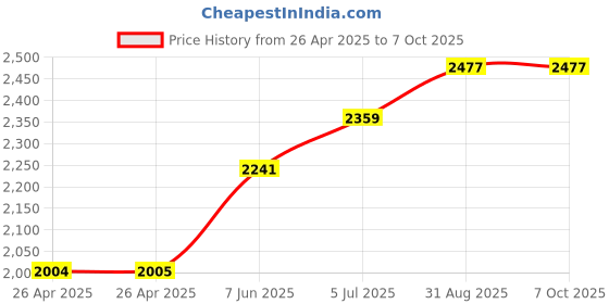 industrybuying.com APEM LED PANEL INDICATOR, 12.7MM, YEL, 12VDC, Q12-7P1CXXHY12E apem Price History Graph from 26 Apr 2025 to 6 Oct 2025