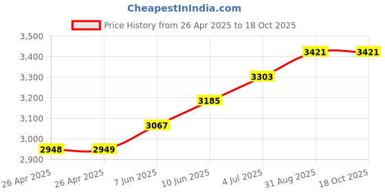 industrybuying.com APEM LED PANEL INDICATOR, 12.7MM, YEL, 12VDC, Q12-7P5BXXHY12E apem Price History Graph from 26 Apr 2025 to 18 Oct 2025