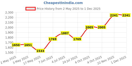 industrybuying.com APEM LED PANEL INDICATOR, 14MM, GRN, 12VDC, Q14P1BXXG12E apem Price History Graph from 2 May 2025 to 30 Nov 2025