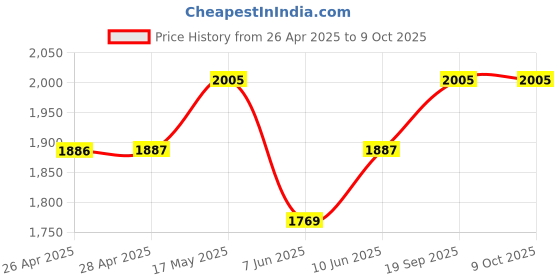 industrybuying.com APEM LED PANEL INDICATOR, 14MM, RED, 12VDC, Q14P1BXXR12E apem Price History Graph from 26 Apr 2025 to 6 Oct 2025