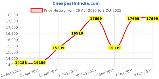 industrybuying.com APEM LED PANEL INDICATOR, 30MM, RED, 24V, Q30Y5SXXR1AE apem Price History Graph from 26 Apr 2025 to 9 Oct 2025