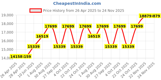 industrybuying.com APEM LED PANEL INDICATOR, 30MM, WHT, 24V, Q30Y5SXXW1AE apem Price History Graph from 26 Apr 2025 to 24 Nov 2025