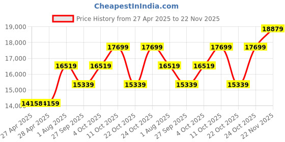 industrybuying.com APEM LED PANEL INDICATOR, 30MM, YEL, 24V, Q30Y5SXXY1AE apem Price History Graph from 27 Apr 2025 to 22 Nov 2025