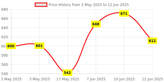 industrybuying.com APEM LENS, RECTANGULAR, AMBER, A0161C (Pack of 10) apem Price History Graph from 3 May 2025 to 12 Jun 2025