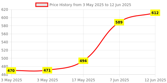 industrybuying.com APEM LENS, ROUND, RED, A0163B (Pack of 10) apem Price History Graph from 3 May 2025 to 12 Jun 2025