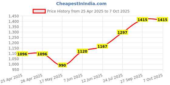 industrybuying.com APEM NEON LAMP, 220V, A0143H apem Price History Graph from 25 Apr 2025 to 6 Oct 2025