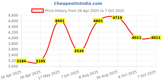 industrybuying.com APEM PANEL INDICATOR, 12MM, RED, 24VDC, Q12P3CXXHR24E apem Price History Graph from 26 Apr 2025 to 7 Oct 2025