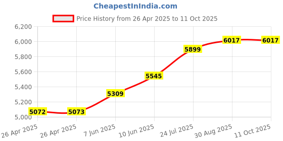 industrybuying.com APEM PANEL INDICATOR, 14MM, GREEN, 24VDC, QRM145BXXHG24E apem Price History Graph from 26 Apr 2025 to 11 Oct 2025
