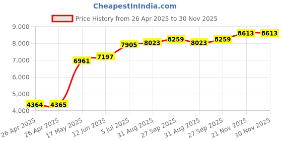industrybuying.com APEM PANEL INDICATOR, 14MM, YELLOW, 12VDC, QRM145BXXHY12E apem Price History Graph from 26 Apr 2025 to 30 Nov 2025