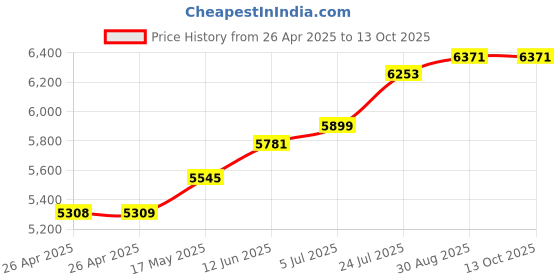 industrybuying.com APEM PANEL INDICATOR, 14MM, YELLOW, 24VDC, QRM145BXXHY24E apem Price History Graph from 26 Apr 2025 to 12 Oct 2025