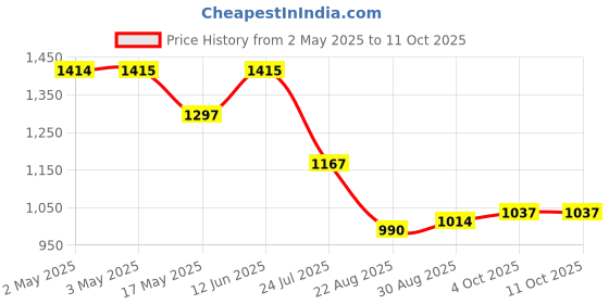 industrybuying.com APEM PANEL INDICATOR, 6MM, RED, 2VDC, Q6F7BXXR02E apem Price History Graph from 2 May 2025 to 10 Oct 2025