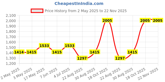 industrybuying.com APEM PANEL INDICATOR, BLUE, 3.8V, WIRE LEAD, Q6F7BXXB02E apem Price History Graph from 2 May 2025 to 22 Nov 2025