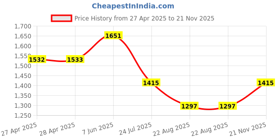industrybuying.com APEM PANEL INDICATOR, GREEN, 24V, WIRE LEAD, Q6P3CXXG24E apem Price History Graph from 27 Apr 2025 to 21 Nov 2025