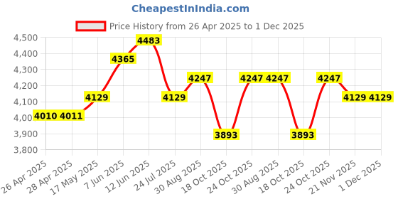 industrybuying.com APEM PANEL INDICATOR, RGB, 14MM, 12VDC, Q14P5BZZRGB12ECA apem Price History Graph from 26 Apr 2025 to 30 Nov 2025