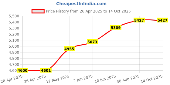 industrybuying.com APEM PANEL INDICATOR, RGB, 19MM, 12VDC, Q19P5BZZRGB12ECA apem Price History Graph from 26 Apr 2025 to 14 Oct 2025