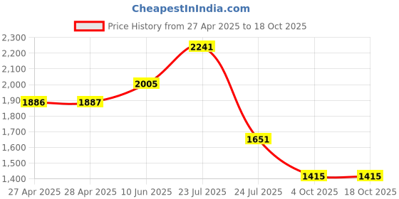 industrybuying.com APEM PANEL INDICATOR, RYG, 8MM, WIRE LEAD, Q8F7BZZRYG02E apem Price History Graph from 27 Apr 2025 to 18 Oct 2025