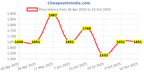 industrybuying.com APEM PANEL MOUNT INDICATOR, LED, 8MM, GREEN, 2.2V, Q8F1BXXG110E apem Price History Graph from 26 Apr 2025 to 10 Oct 2025