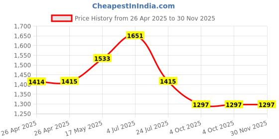 industrybuying.com APEM PANEL MOUNT INDICATOR, LED, 8MM, GREEN, 2.2V, Q8F1BXXG12E. apem Price History Graph from 26 Apr 2025 to 30 Nov 2025