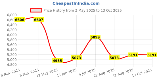 industrybuying.com APEM PB SW, ILLUM, SPST-NO, 2A, 28V, WHT, IXR3W13W apem Price History Graph from 3 May 2025 to 13 Oct 2025