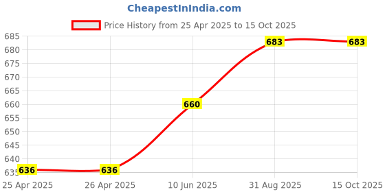 industrybuying.com APEM PB SW, SPST-NO, 0.4A/32VAC, 0.1A/50VDC, ISR3SAD200160 apem Price History Graph from 25 Apr 2025 to 15 Oct 2025