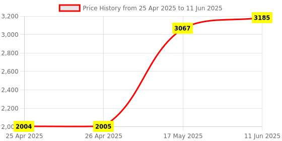 industrybuying.com APEM PB SW, SPST-NO-DB, 0.5A, 48V, SOLDER, IPR3SAD1 apem Price History Graph from 25 Apr 2025 to 11 Jun 2025