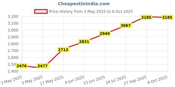 industrybuying.com APEM PB SWITCH, DPDT, 6A, 250VAC, QC/SOLDER, A01MXASP3+A0152B apem Price History Graph from 3 May 2025 to 6 Oct 2025