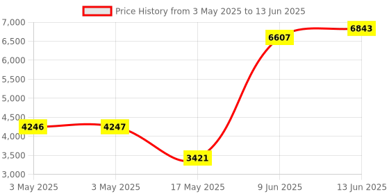 industrybuying.com APEM PB SWITCH, DPDT, 6A, 250VAC, QC/SOLDER, A01MXBSP3+A0152B+FM2+PEA01 apem Price History Graph from 3 May 2025 to 13 Jun 2025
