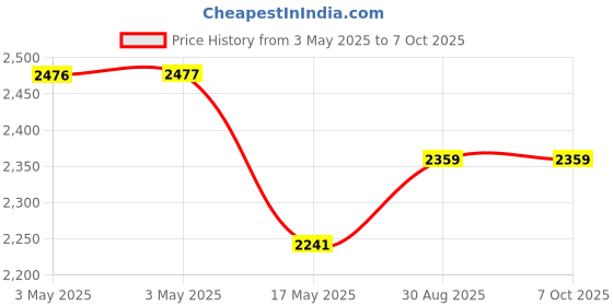 industrybuying.com APEM PB SWITCH, SPDT, 2A, 24VDC, WIRE LEADED, IAR5F1300 apem Price History Graph from 3 May 2025 to 7 Oct 2025