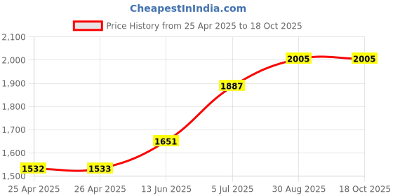 industrybuying.com APEM PB SWITCH, SPDT, 2A, 24VDC, WIRE LEADED, IAR5F1500 apem Price History Graph from 25 Apr 2025 to 18 Oct 2025