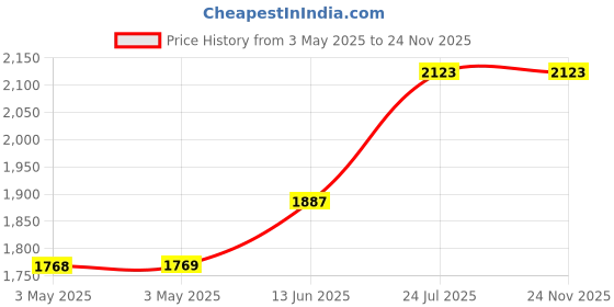industrybuying.com APEM PB SWITCH, SPDT, 2A, 24VDC, WIRE LEADED, IAR5F1600 apem Price History Graph from 3 May 2025 to 23 Nov 2025