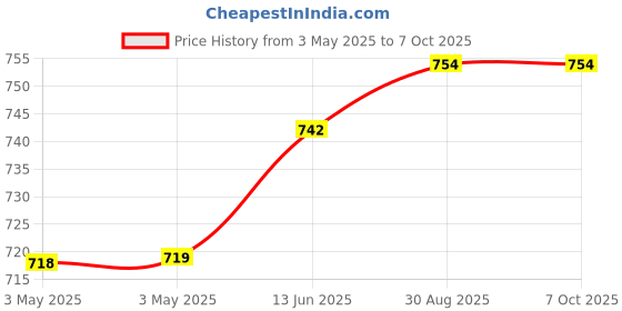 industrybuying.com APEM PB SWITCH, SPST, 1A, 30VDC, PANEL, 9633AB apem Price History Graph from 3 May 2025 to 6 Oct 2025