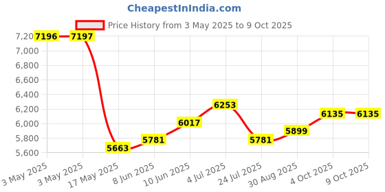 industrybuying.com APEM PB SWITCH, SPST-NO, 0.1A, 28VDC, PANEL, IXP3W02BRXCD apem Price History Graph from 3 May 2025 to 8 Oct 2025