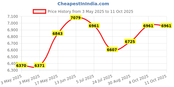 industrybuying.com APEM PB SWITCH, SPST-NO, 0.1A, 28VDC, PANEL, IXP3W02GRXN9 apem Price History Graph from 3 May 2025 to 8 Oct 2025