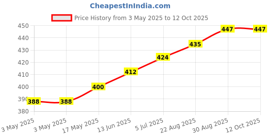 industrybuying.com APEM PB SWITCH, SPST-NO, 0.1A, 30VDC, SOLDER, 9533NCD apem Price History Graph from 3 May 2025 to 12 Oct 2025