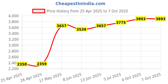 industrybuying.com APEM PB SWITCH, SPST-NO/NC, 2A, 28VDC, PANEL, IXP5S12M. apem Price History Graph from 25 Apr 2025 to 6 Oct 2025