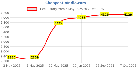 industrybuying.com APEM PB SWITCH, SPST-NO/NC, 2A, 28VDC, PANEL, IXP5S16M. apem Price History Graph from 3 May 2025 to 6 Oct 2025