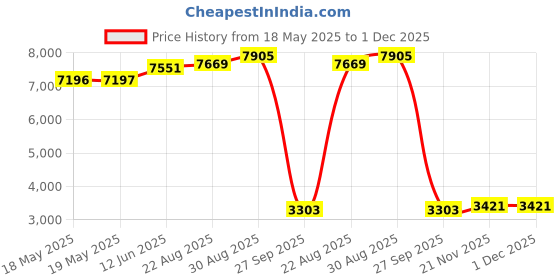 industrybuying.com APEM PIEZO VANDAL RESIST SW, SPST, 24V, 0.2A, PBAR2AF0000 apem Price History Graph from 18 May 2025 to 1 Dec 2025